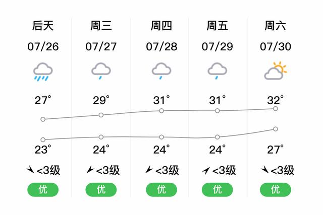 2023年8月27号邳州市柿园毛豆收购点下雨还收吗?今天邳州的天气情况-图2 2023年8月27号邳州市柿园毛豆收购点下雨还收吗?今天邳州的天气情况-图2