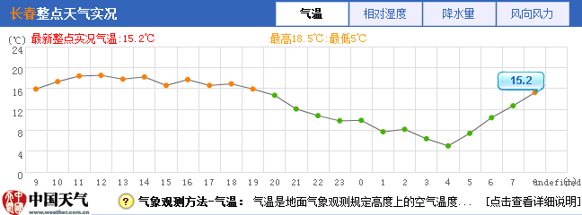 长春气候的真实感受?吉林二道天气情况-图3 长春气候的真实感受?吉林二道天气情况-图3