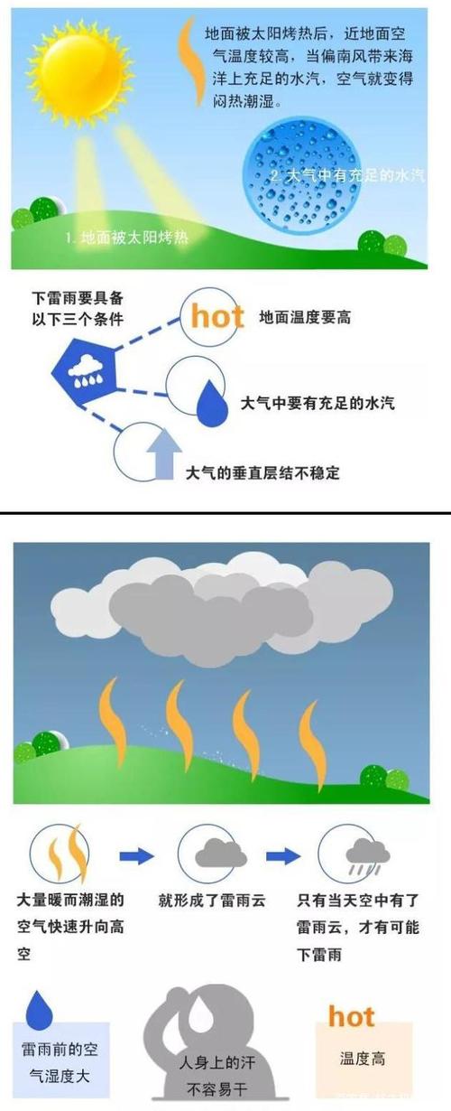 下雨前为什么会感觉天气闷热？下午前的天气情况