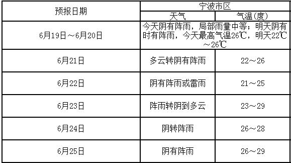 宁波梅雨天气是多少天？23号宁波天气情况