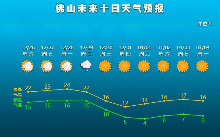 2021年11月24日佛山天气怎么样?22号佛山天气情况-图1 2021年11月24日佛山天气怎么样?22号佛山天气情况-图1