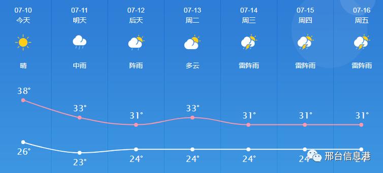 说的是2023年7月12号的这次降雨邢台西部为什么没有下雨？邢台历史天气情况