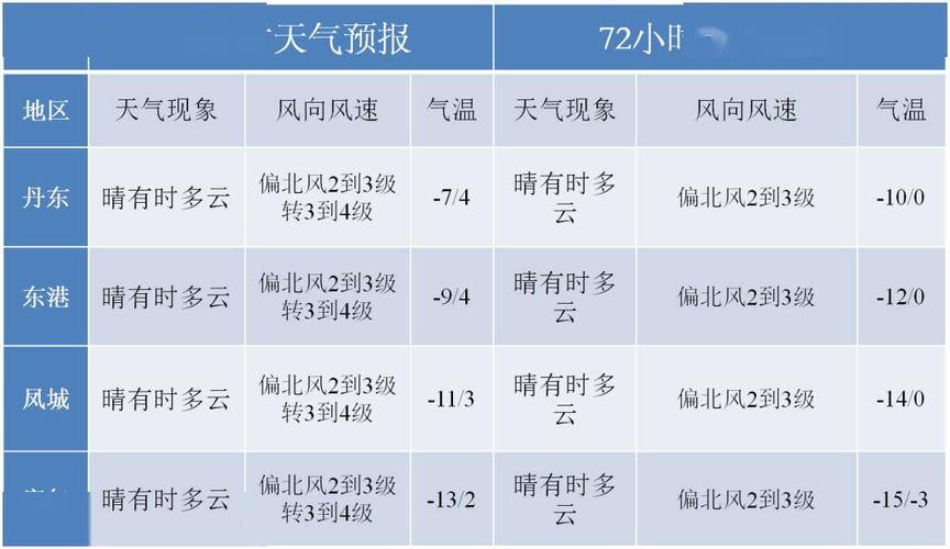 丹东全年热天气大概有多少天?丹东的现在天气情况-图3 丹东全年热天气大概有多少天?丹东的现在天气情况-图3