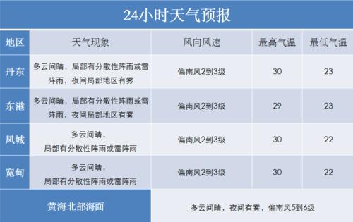 丹东全年热天气大概有多少天？丹东的现在天气情况