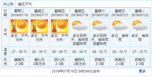 中山天气什么时候回暖?中山5号天气情况-图2 中山天气什么时候回暖?中山5号天气情况-图2