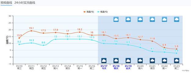 宜宾天气预报几点播?宜宾明天天气情况-图3 宜宾天气预报几点播?宜宾明天天气情况-图3