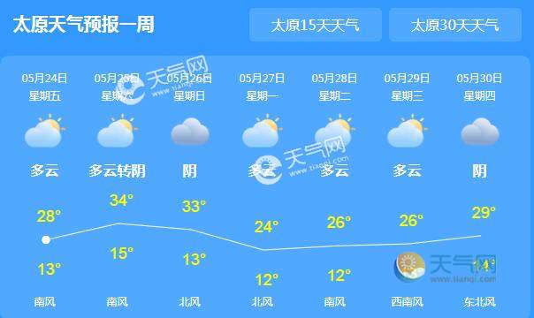 太原24小时天气预报?太原这周的天气情况-图2 太原24小时天气预报?太原这周的天气情况-图2