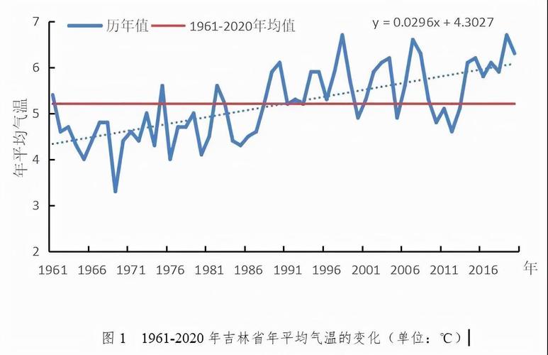 吉林市全年温度趋势？吉林全年的天气情况