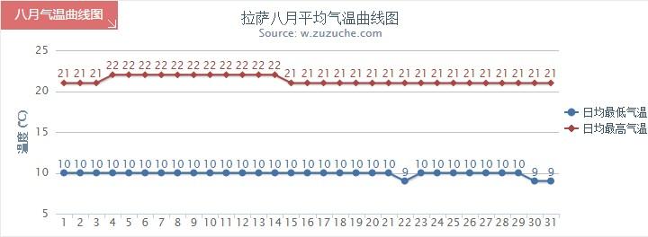 8月西藏和新疆什么天气？拉萨29日天气情况