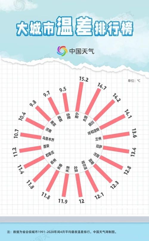 一天的温差怎么算?10 4的天气情况-图3 一天的温差怎么算?10 4的天气情况-图3