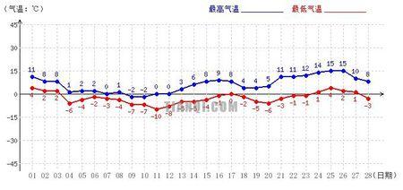 潍坊最低气温是哪一年?潍坊历年月天气情况-图3 潍坊最低气温是哪一年?潍坊历年月天气情况-图3