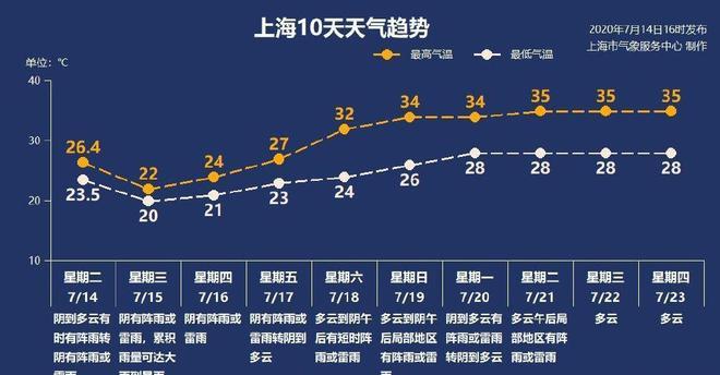 上海今年温度超过35度有几天?目前上海天气情况-图1 上海今年温度超过35度有几天?目前上海天气情况-图1