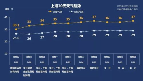 上海今年温度超过35度有几天?目前上海天气情况-图3 上海今年温度超过35度有几天?目前上海天气情况-图3
