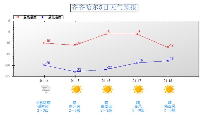 齐齐哈尔市天气预报？11月齐齐哈尔天气情况