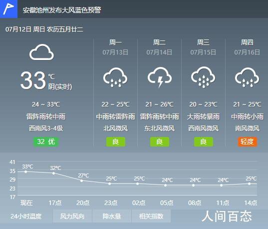 2024年春节前后池州市有雪吗?24号池州天气情况-图3 2024年春节前后池州市有雪吗?24号池州天气情况-图3