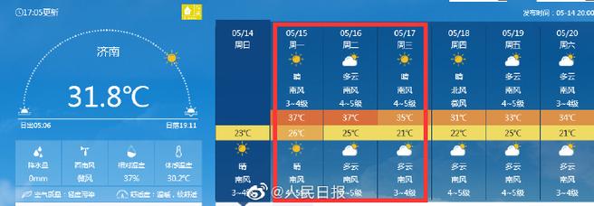 济南今天的天气温度有多高?济南今日的天气情况-图2 济南今天的天气温度有多高?济南今日的天气情况-图2