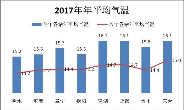 盐城最高气温是哪一年？盐城的历史天气情况