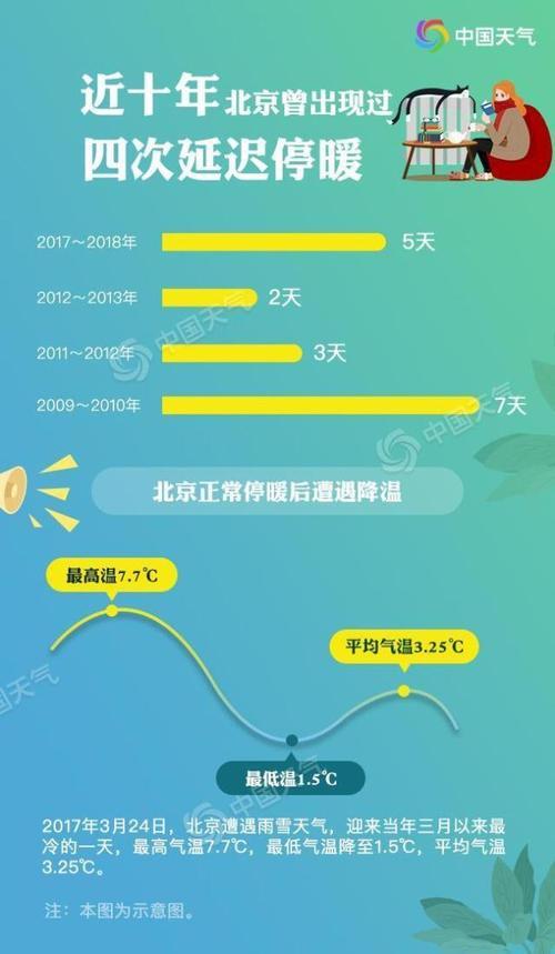 北京房山区什么时候停暖气?明天房山的天气情况-图2 北京房山区什么时候停暖气?明天房山的天气情况-图2