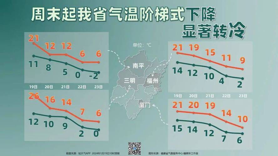 宁德地区县冬天最冷有多少天？宁德19号天气情况