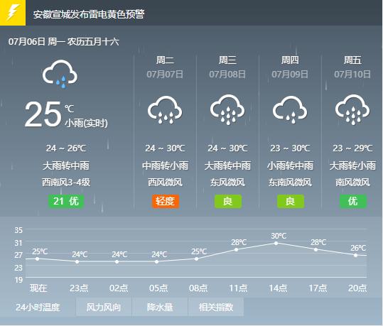 安徽省宣城城市概况?安徽宣城历年天气情况-图2 安徽省宣城城市概况?安徽宣城历年天气情况-图2
