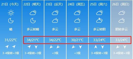 安庆高温天气何时结束?安庆23号天气情况-图2 安庆高温天气何时结束?安庆23号天气情况-图2