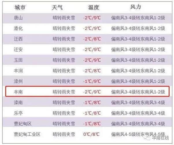唐山地区2023年什么时候停暖？丰南地区的天气情况