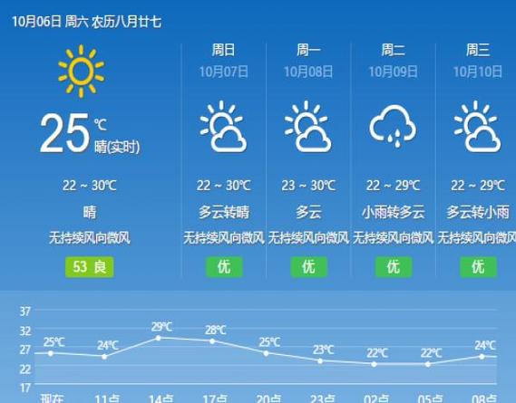 深圳龙岗中心城天气预报?深训龙岗天气情况-图2 深圳龙岗中心城天气预报?深训龙岗天气情况-图2