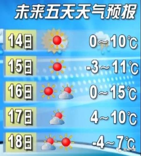 滨州最冷零下多少度?滨州今后天气情况-图3 滨州最冷零下多少度?滨州今后天气情况-图3