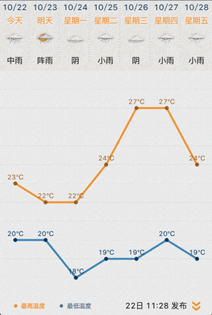苏州一年四季的天气怎么样?最高达到多少度?最高温度能持续多长时间?最低多少,能持续多长时间?五一假期苏州天气情况-图1 苏州一年四季的天气怎么样?最高达到多少度?最高温度能持续多长时间?最低多少,能持续多长时间?五一假期苏州天气情况-图1