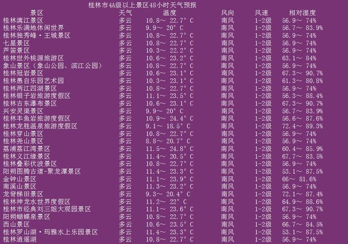去桂林旅游天气如何?桂林近几天气情况-图1 去桂林旅游天气如何?桂林近几天气情况-图1