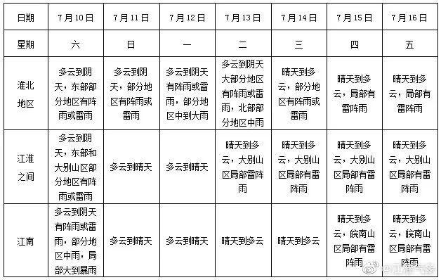 安徽2023年入伏时间？安徽25号天气情况