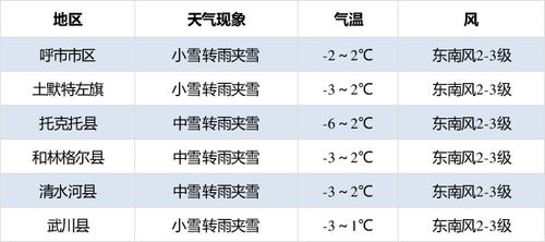 呼和浩特今天是人工降雪吗?今天呼市的天气情况-图3 呼和浩特今天是人工降雪吗?今天呼市的天气情况-图3