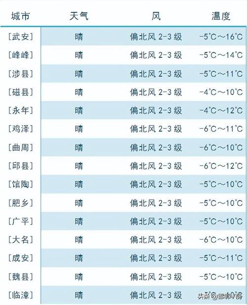 邯郸有零下20度吗?河北邯郸冬季天气情况-图3 邯郸有零下20度吗?河北邯郸冬季天气情况-图3