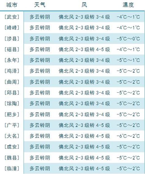 邯郸有零下20度吗？河北邯郸冬季天气情况