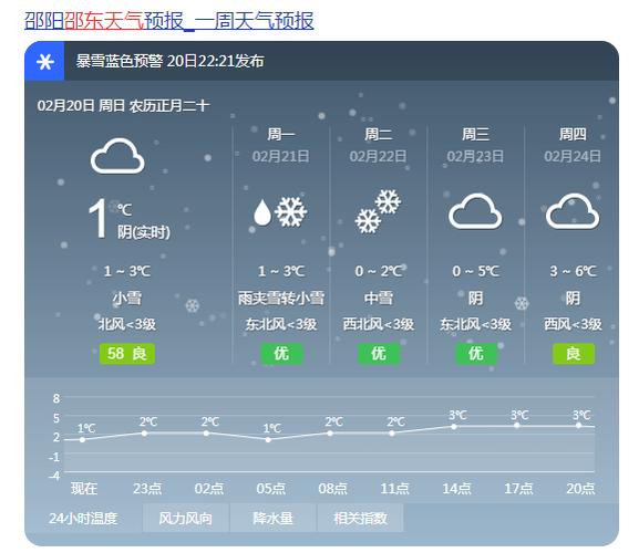2022湖南邵阳会下雪吗?湖南邵阳现在天气情况-图1 2022湖南邵阳会下雪吗?湖南邵阳现在天气情况-图1