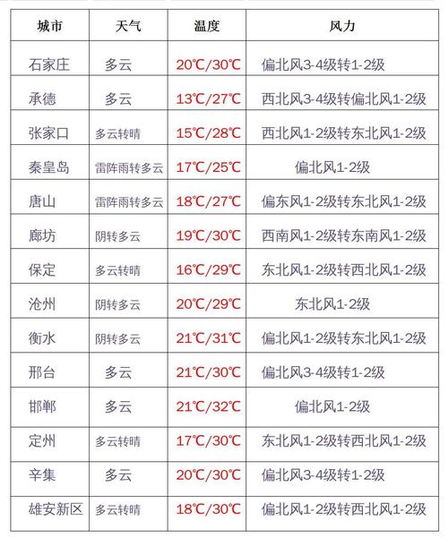 天气预报在什么时间播出?30号河北天气情况-图3 天气预报在什么时间播出?30号河北天气情况-图3