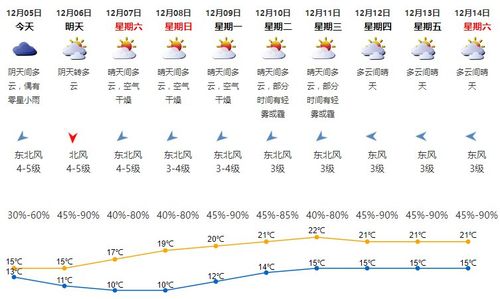 12月5号,是什么天气?五号什么天气情况-图1 12月5号,是什么天气?五号什么天气情况-图1