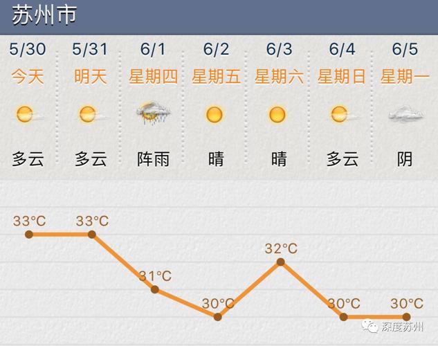 苏州六月热吗？7月苏州天气情况