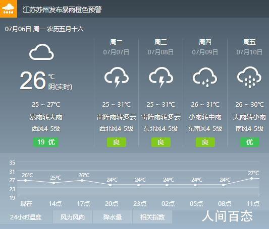 苏州六月热吗?7月苏州天气情况-图2 苏州六月热吗?7月苏州天气情况-图2