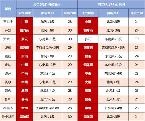 沧州红色预警到什么时候解除？沧州本周天气情况