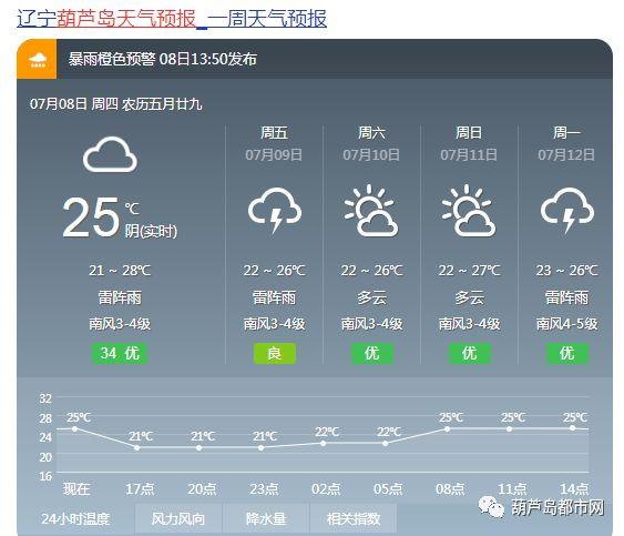 鲅鱼圈今天下冰雹了吗?鲅鱼圈实时天气情况-图2 鲅鱼圈今天下冰雹了吗?鲅鱼圈实时天气情况-图2