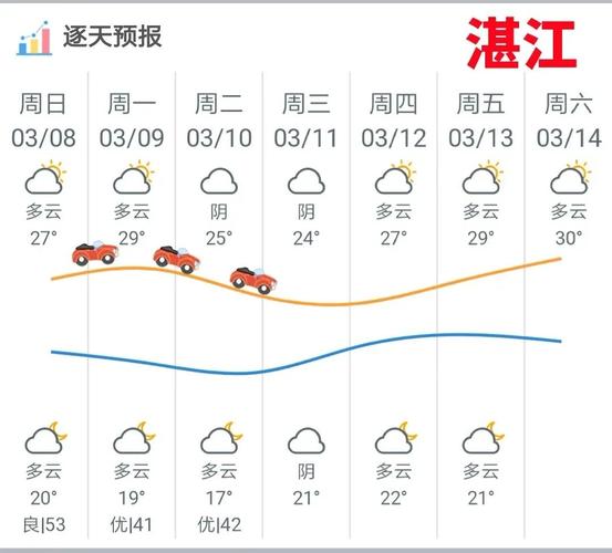 冷空气到湛江了吗？明天湛江天气情况