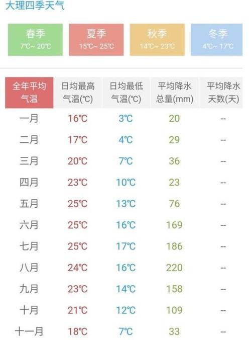 云南大理最高温度多少度？大理26号天气情况