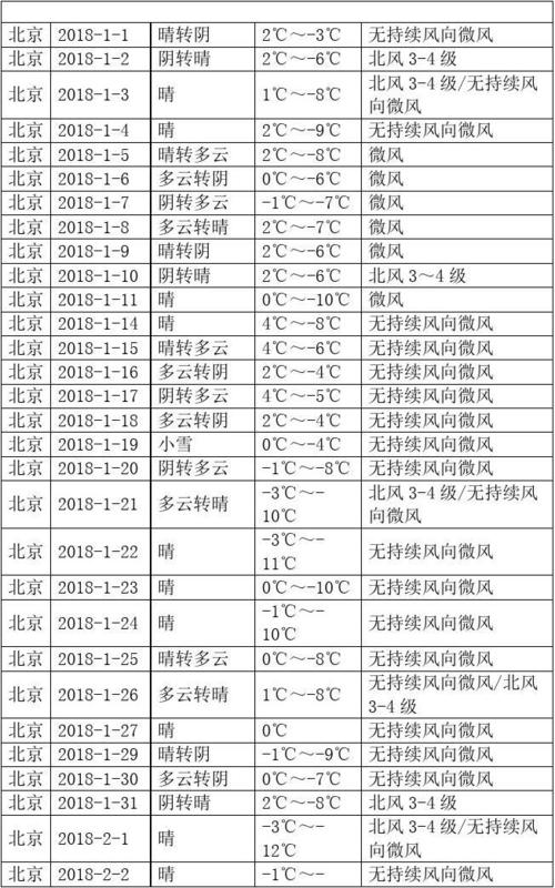 北京市各月份气候?北京冬季历史天气情况-图3 北京市各月份气候?北京冬季历史天气情况-图3