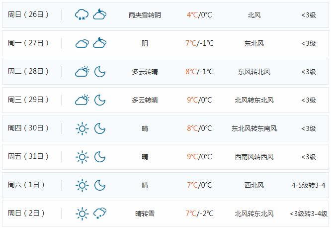 临清历史冬天最低温度是多少?临清今天的天气情况-图3 临清历史冬天最低温度是多少?临清今天的天气情况-图3