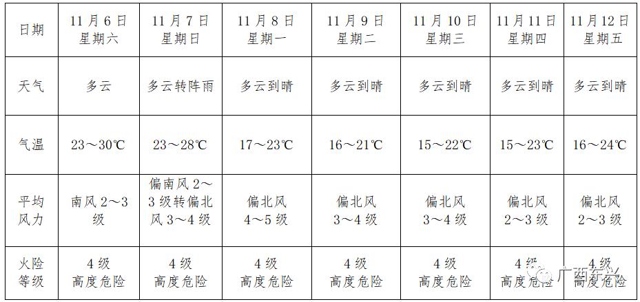 东兴最热时到多少度?东兴明天天气情况-图3 东兴最热时到多少度?东兴明天天气情况-图3