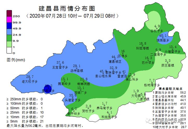 到建昌旅游有什么好的攻略？建昌31曰天气情况