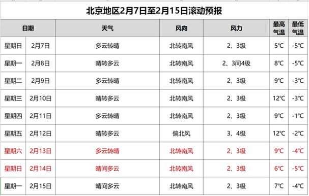 北京2022年12月天气情况?北京的现在天气情况-图2 北京2022年12月天气情况?北京的现在天气情况-图2