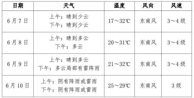 2021年,12月31日是晴天还是阳天?31号广东天气情况-图2 2021年,12月31日是晴天还是阳天?31号广东天气情况-图2