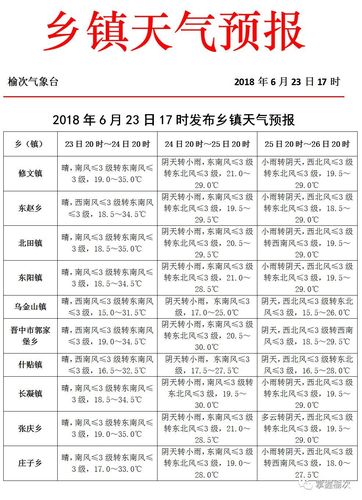 榆次东经多少度？山西榆次往日天气情况